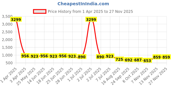 myntra.com SNEAKLAB Men High-Top Sneakers sneaklab Price History Graph from 1 Apr 2025 to 25 Nov 2025