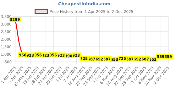 myntra.com SNEAKLAB Men High-Top Sneakers sneaklab Price History Graph from 1 Apr 2025 to 1 Dec 2025