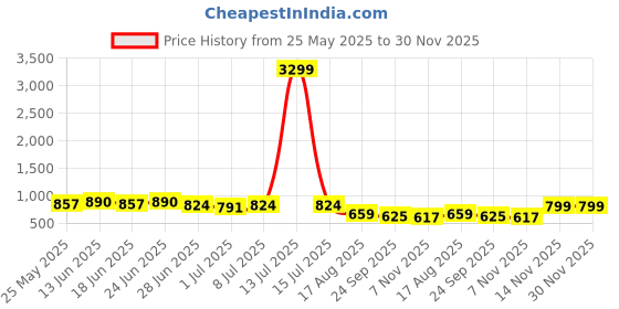myntra.com SNEAKLAB Men Lace up Trekking Shoes sneaklab Price History Graph from 25 May 2025 to 30 Nov 2025