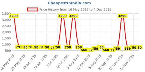 myntra.com SNEAKLAB Men Leather Comfort Sandals sneaklab Price History Graph from 16 May 2025 to 4 Dec 2025