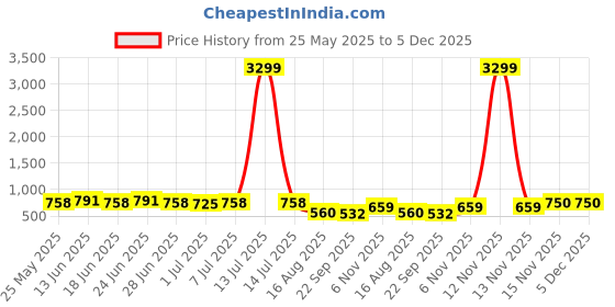 myntra.com SNEAKLAB Men Leather Comfort Sandals sneaklab Price History Graph from 25 May 2025 to 5 Dec 2025