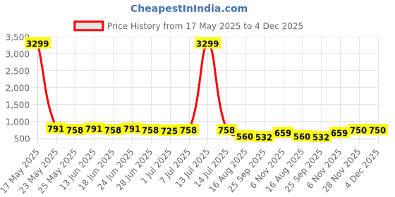myntra.com SNEAKLAB Men Leather Comfort Sandals sneaklab Price History Graph from 17 May 2025 to 4 Dec 2025