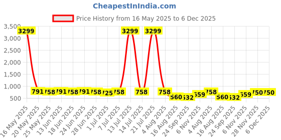 myntra.com SNEAKLAB Men Leather Comfort Sandals sneaklab Price History Graph from 16 May 2025 to 6 Dec 2025