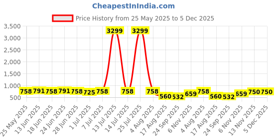 myntra.com SNEAKLAB Men Leather Comfort Sandals sneaklab Price History Graph from 25 May 2025 to 5 Dec 2025