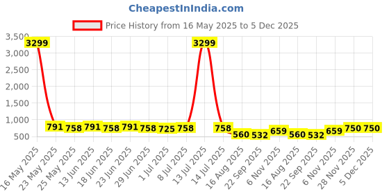 myntra.com SNEAKLAB Men Leather Comfort Sandals sneaklab Price History Graph from 16 May 2025 to 5 Dec 2025