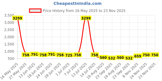 myntra.com SNEAKLAB Men Leather Comfort Sandals with Buckle sneaklab Price History Graph from 16 May 2025 to 23 Nov 2025