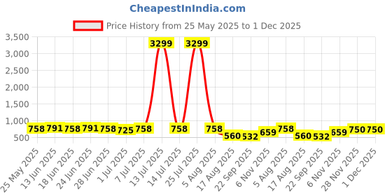 myntra.com SNEAKLAB Men Leather Slip-On Comfort Sandals sneaklab Price History Graph from 25 May 2025 to 30 Nov 2025