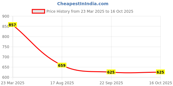 myntra.com SNEAKLAB Men Loafers sneaklab Price History Graph from 23 Mar 2025 to 16 Oct 2025