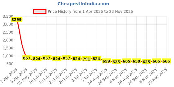 myntra.com SNEAKLAB Men Loafers sneaklab Price History Graph from 1 Apr 2025 to 23 Nov 2025