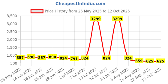 myntra.com SNEAKLAB Men Loafers sneaklab Price History Graph from 25 May 2025 to 4 Oct 2025