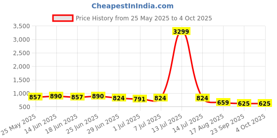 myntra.com SNEAKLAB Men Loafers sneaklab Price History Graph from 25 May 2025 to 4 Oct 2025