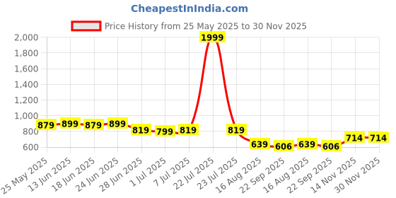 myntra.com SNEAKLAB Men Round Toe Comfort Insole Loafers sneaklab Price History Graph from 25 May 2025 to 30 Nov 2025