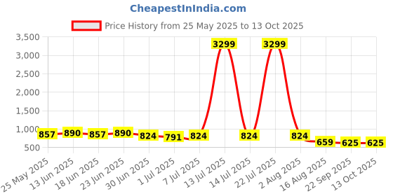 myntra.com SNEAKLAB Men Round Toe Lace-Ups Comfort Insole Sneakers sneaklab Price History Graph from 25 May 2025 to 12 Oct 2025