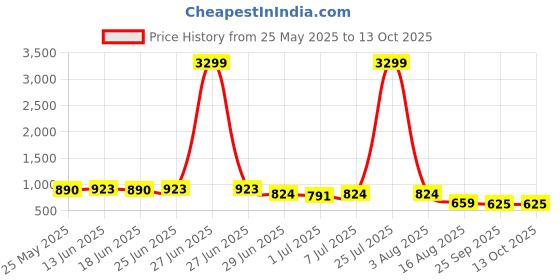 myntra.com SNEAKLAB Men Round Toe Slip-On Loafers sneaklab Price History Graph from 25 May 2025 to 13 Oct 2025