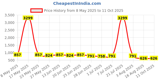 myntra.com SNEAKLAB Men Shoe-Style Sandals sneaklab Price History Graph from 8 May 2025 to 11 Oct 2025