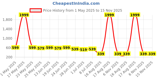 myntra.com SNEAKLAB Men Sliders sneaklab Price History Graph from 1 May 2025 to 15 Nov 2025
