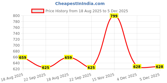 myntra.com SNEAKLAB Men Slip-On Comfort Sandals sneaklab Price History Graph from 18 Aug 2025 to 5 Dec 2025