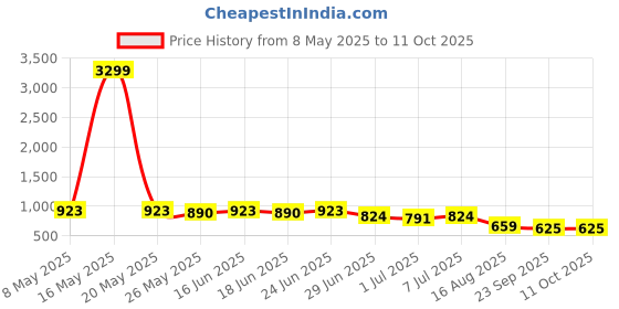 myntra.com SNEAKLAB Men Slip-On Loafers Casual Shoes sneaklab Price History Graph from 8 May 2025 to 11 Oct 2025
