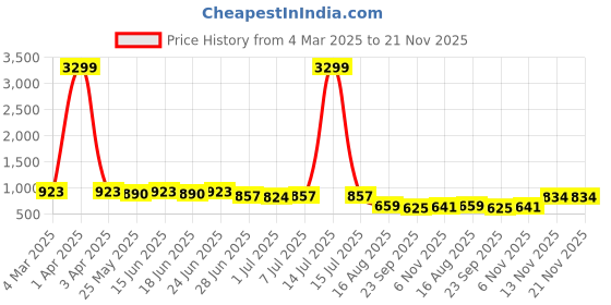 myntra.com SNEAKLAB Men Sneakers sneaklab Price History Graph from 4 Mar 2025 to 20 Nov 2025