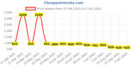 myntra.com SNEAKLAB Men Sneakers sneaklab Price History Graph from 27 Feb 2025 to 4 Oct 2025