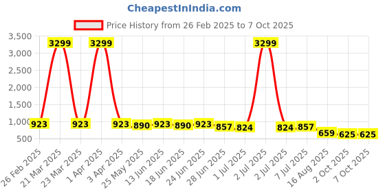 myntra.com SNEAKLAB Men Sneakers sneaklab Price History Graph from 26 Feb 2025 to 4 Oct 2025