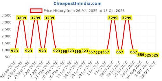 myntra.com SNEAKLAB Men Sneakers sneaklab Price History Graph from 26 Feb 2025 to 18 Oct 2025