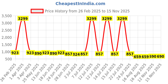myntra.com SNEAKLAB Men Sneakers sneaklab Price History Graph from 26 Feb 2025 to 15 Nov 2025
