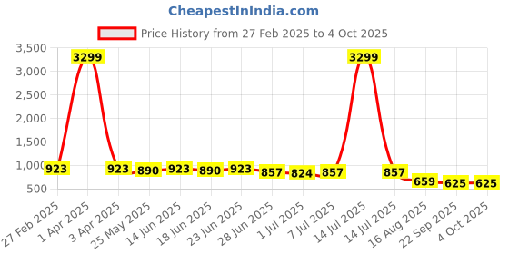 myntra.com SNEAKLAB Men Sneakers sneaklab Price History Graph from 27 Feb 2025 to 4 Oct 2025