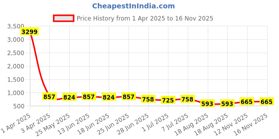 myntra.com SNEAKLAB Men Sneakers sneaklab Price History Graph from 1 Apr 2025 to 15 Nov 2025