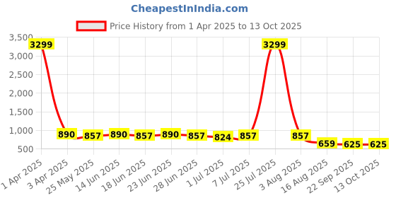 myntra.com SNEAKLAB Men Sneakers sneaklab Price History Graph from 1 Apr 2025 to 4 Oct 2025