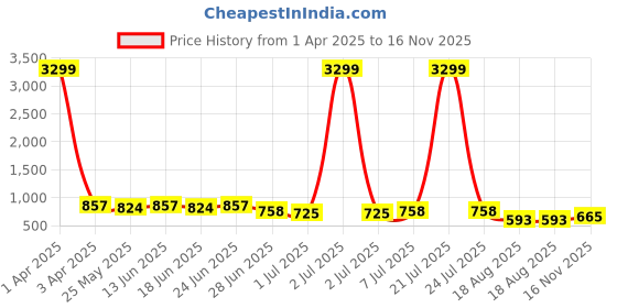 myntra.com SNEAKLAB Men Sneakers sneaklab Price History Graph from 1 Apr 2025 to 16 Nov 2025