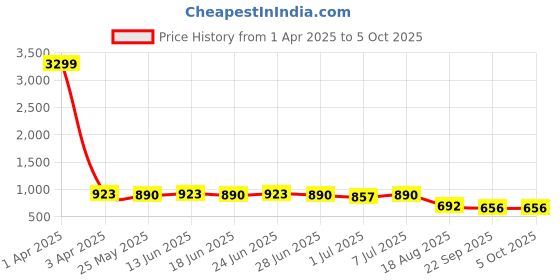 myntra.com SNEAKLAB Men Sneakers sneaklab Price History Graph from 1 Apr 2025 to 4 Oct 2025