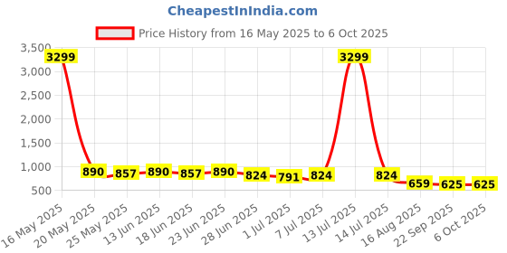 myntra.com SNEAKLAB Men Sneakers sneaklab Price History Graph from 16 May 2025 to 4 Oct 2025