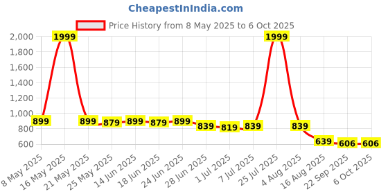 myntra.com SNEAKLAB Men Sneakers sneaklab Price History Graph from 8 May 2025 to 4 Oct 2025