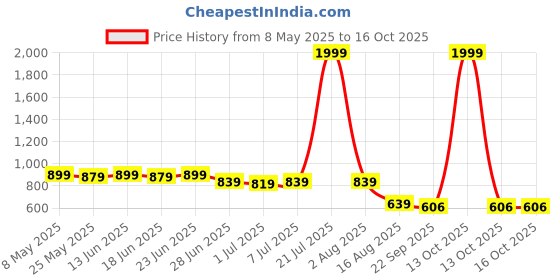 myntra.com SNEAKLAB Men Sneakers Casual Sneakers sneaklab Price History Graph from 8 May 2025 to 15 Oct 2025