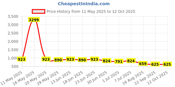 myntra.com SNEAKLAB Men Textured Loafers sneaklab Price History Graph from 11 May 2025 to 12 Oct 2025