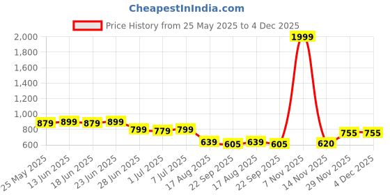 myntra.com SNEAKLAB Men Thong Flip-Flops sneaklab Price History Graph from 25 May 2025 to 4 Dec 2025