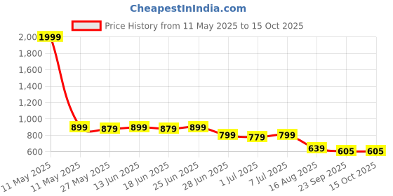 myntra.com SNEAKLAB MenFlip-Flops sneaklab Price History Graph from 11 May 2025 to 15 Oct 2025