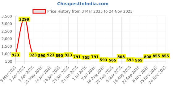 myntra.com SNEAKLAB Ogstyle Men Round-Toe Formal Loafers sneaklab Price History Graph from 3 Mar 2025 to 24 Nov 2025