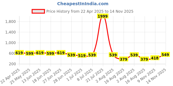 myntra.com SNEAKLAB Self Design Clogs sneaklab Price History Graph from 22 Apr 2025 to 14 Nov 2025