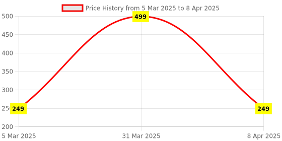 myntra.com SNEIRA 2% Salicylic Acid + LHA Oily Cleanser - 100 ml sneira Price History Graph from 5 Mar 2025 to 8 Apr 2025