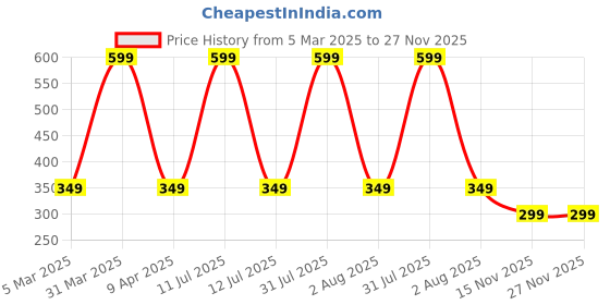 myntra.com SNEIRA Advanced Anti-Dandruff Hair Shampoo Fights Flaking & Relieves Itch - 200 ml sneira Price History Graph from 5 Mar 2025 to 27 Nov 2025