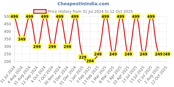 myntra.com SNEIRA Aqua Marrine Face Scrub- 50gm sneira Price History Graph from 31 Jul 2024 to 12 Oct 2025
