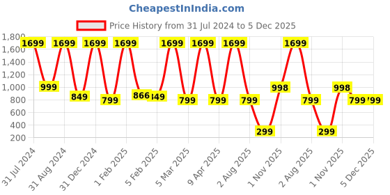 myntra.com SNEIRA D-Tan Mask For Nourish Skin With Green Tea-100gm sneira Price History Graph from 31 Jul 2024 to 5 Dec 2025