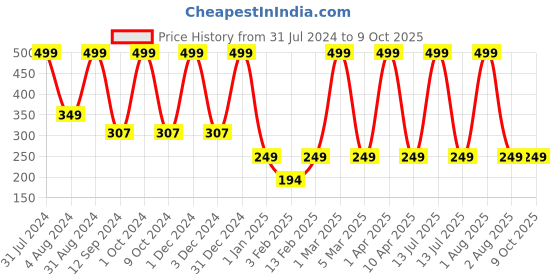myntra.com SNEIRA Green Caffeine Face Scrub-100g sneira Price History Graph from 31 Jul 2024 to 9 Oct 2025