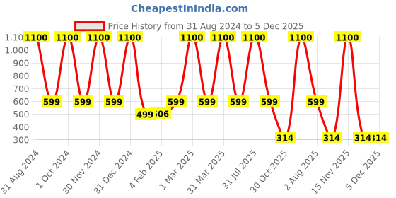 myntra.com SNEIRA Hydrating Conditioner- 300 ml sneira Price History Graph from 31 Aug 2024 to 5 Dec 2025