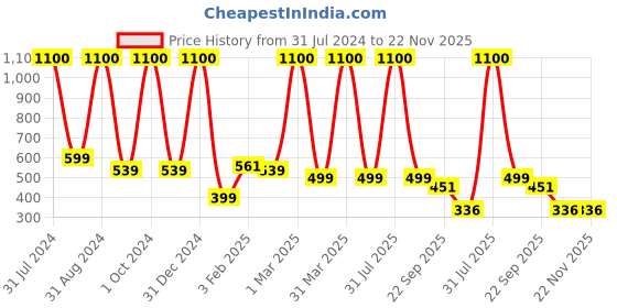 myntra.com SNEIRA Hydrating Shampoo For Lustrous Locks- 300ml sneira Price History Graph from 31 Jul 2024 to 22 Nov 2025