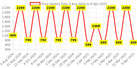 myntra.com SNEIRA Hydrating Shampoo With Conditioner 300ml Each sneira Price History Graph from 3 Aug 2024 to 9 Apr 2025