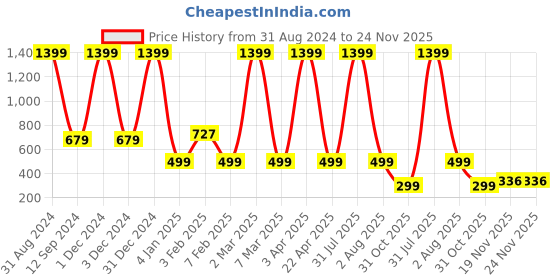 myntra.com SNEIRA Overnight Glow Serum With Snail Mucin - 100ml sneira Price History Graph from 31 Aug 2024 to 23 Nov 2025