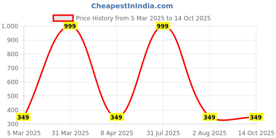 myntra.com SNEIRA Radiant Renewal Face Mask With Pink Clay & AHA Fruits - 100 g sneira Price History Graph from 5 Mar 2025 to 14 Oct 2025